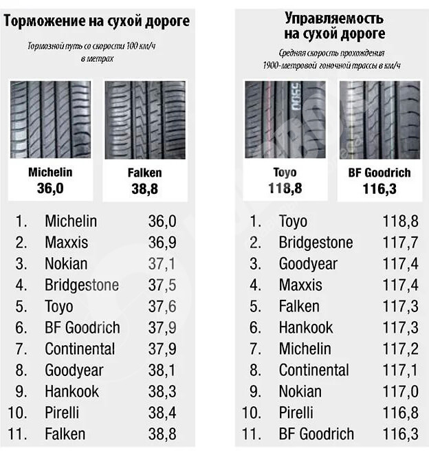 Торможение и управляемость на сухой дороге